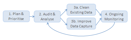 Data Quality Process