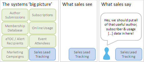 The perspective problem (sales)